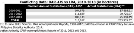 New Data on CARP/ER Distribution Accomplishments Highly Questionable