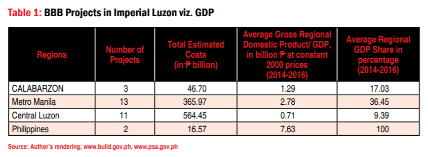 Table 1: BBB Projects in Imperial Luzon viz. GDP