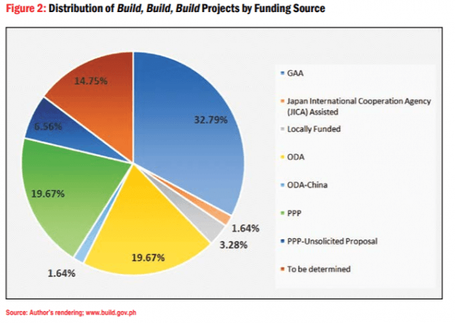 Figure 2: Distribution of Build, Build, Build Projects by Funding Source