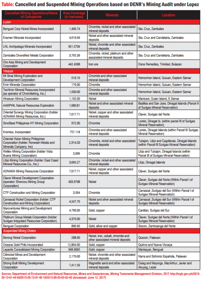 Table: Cancelled and Suspended Mining Operations based on DENR’s Mining Audit under Lopez