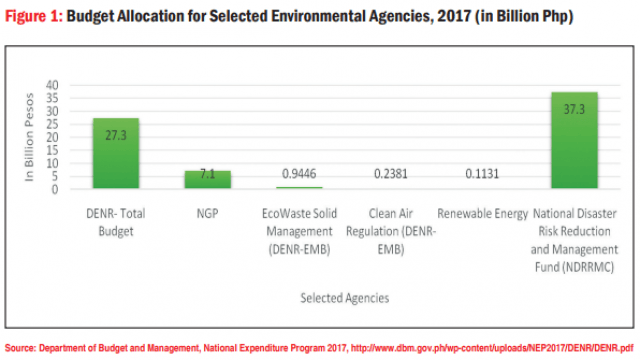 Figure 1: Budget Allocation for Selected Environmental Agencies, 2017 (in Billion Php)