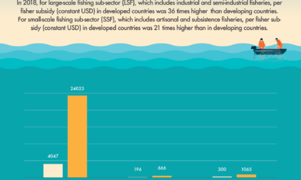 Infographics on Fisheries